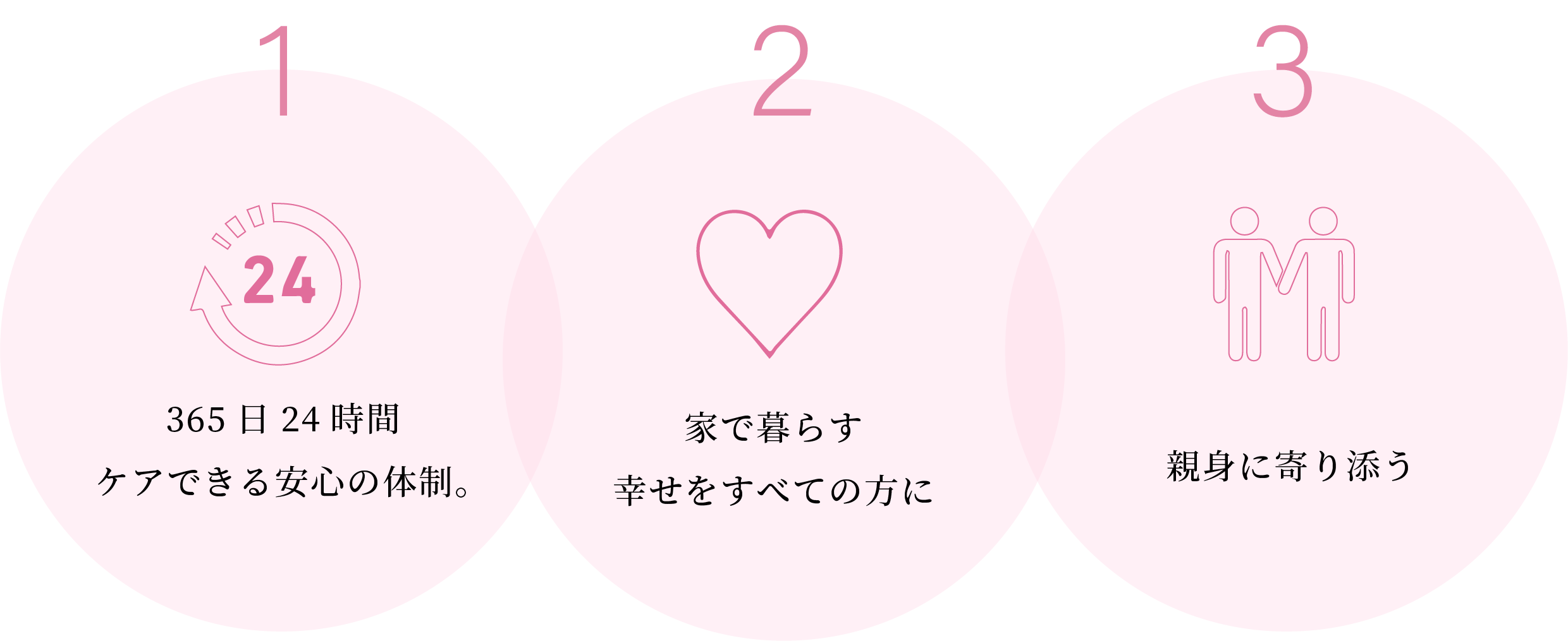 365日24時間安心するケアを